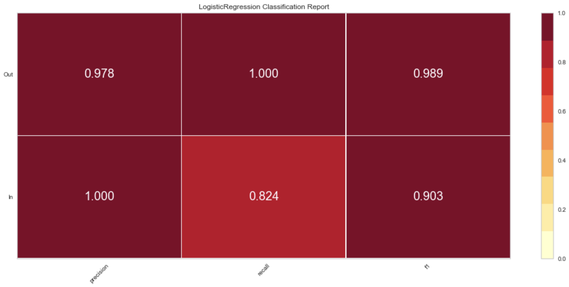 Classification Report