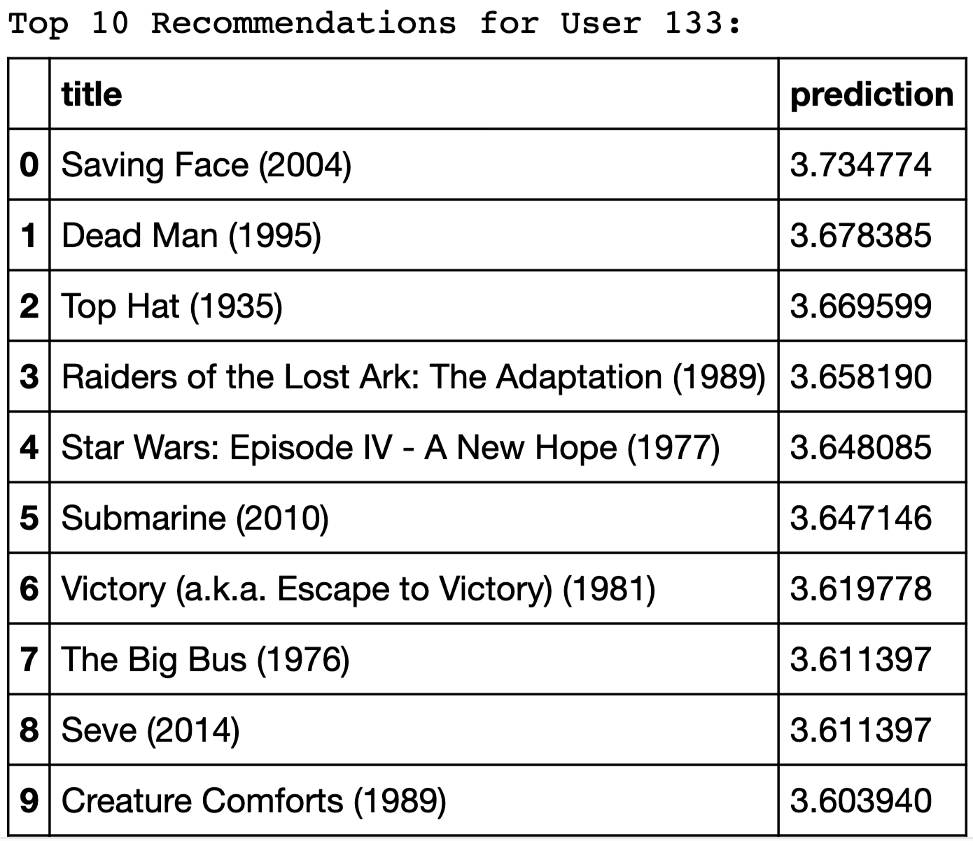 Movie Recommendations